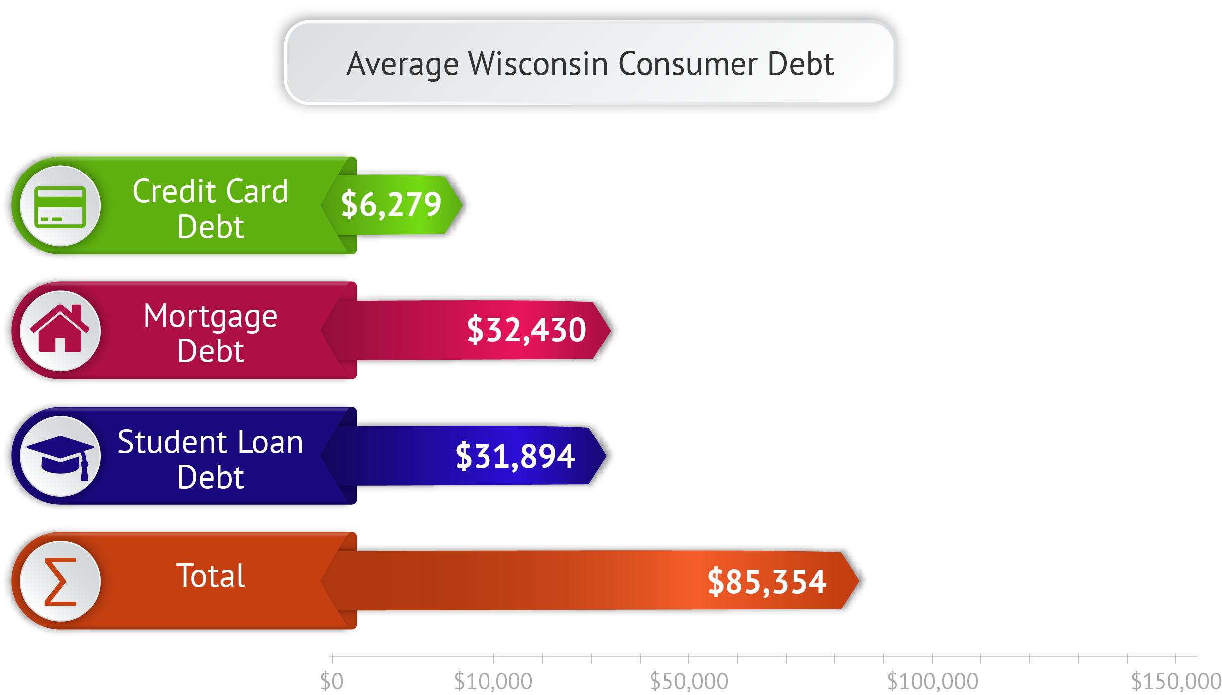 Average Wisconsin Consumer Debt